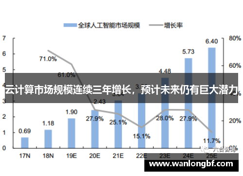 云计算市场规模连续三年增长，预计未来仍有巨大潜力